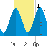 Pembroke tide chart for Saturday, November 1, 2025