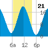 Pembroke tide chart for Friday, November 21, 2025