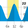 Pembroke tide chart for Saturday, November 22, 2025