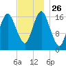 Pembroke tide chart for Wednesday, November 26, 2025