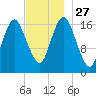 Pembroke tide chart for Thursday, November 27, 2025