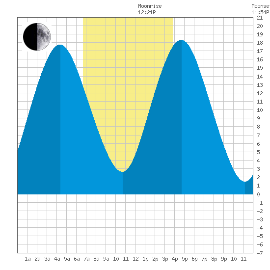 Pembroke tide chart for Friday, November 28, 2025