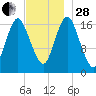 Pembroke tide chart for Friday, November 28, 2025
