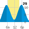Pembroke tide chart for Saturday, November 29, 2025