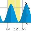 Pembroke tide chart for Sunday, November 2, 2025