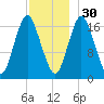 Pembroke tide chart for Sunday, November 30, 2025