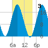 Pembroke tide chart for Monday, November 3, 2025
