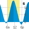 Pembroke tide chart for Thursday, November 6, 2025