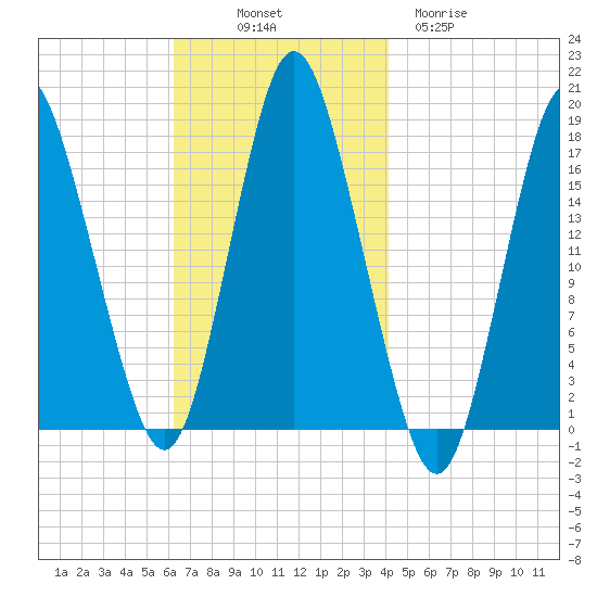 Pembroke tide chart for Friday, November 7, 2025