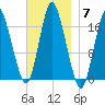 Pembroke tide chart for Friday, November 7, 2025