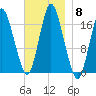 Pembroke tide chart for Saturday, November 8, 2025