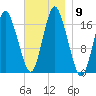 Pembroke tide chart for Sunday, November 9, 2025