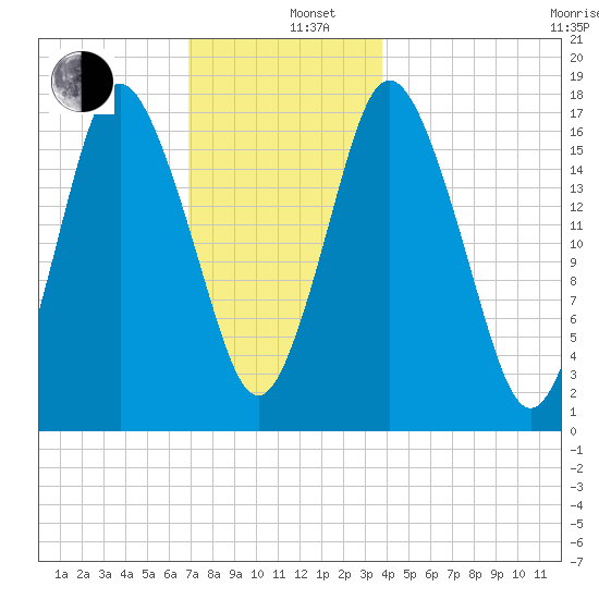 Pembroke tide chart for Thursday, December 11, 2025