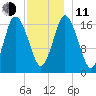 Pembroke tide chart for Thursday, December 11, 2025