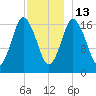 Pembroke tide chart for Saturday, December 13, 2025