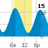 Pembroke tide chart for Monday, December 15, 2025