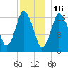 Pembroke tide chart for Tuesday, December 16, 2025