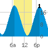 Pembroke tide chart for Monday, December 1, 2025