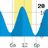 Pembroke tide chart for Saturday, December 20, 2025