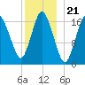 Pembroke tide chart for Sunday, December 21, 2025