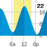 Pembroke tide chart for Monday, December 22, 2025