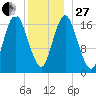 Pembroke tide chart for Saturday, December 27, 2025