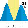 Pembroke tide chart for Monday, December 29, 2025