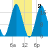 Pembroke tide chart for Tuesday, December 2, 2025