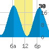 Pembroke tide chart for Tuesday, December 30, 2025