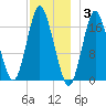 Pembroke tide chart for Wednesday, December 3, 2025