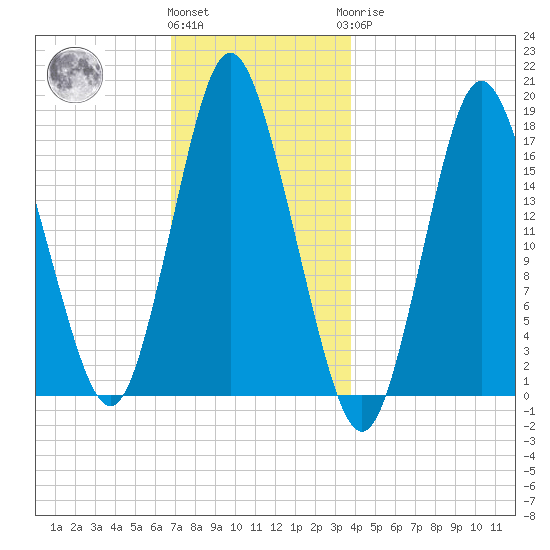 Pembroke tide chart for Thursday, December 4, 2025