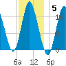 Pembroke tide chart for Friday, December 5, 2025