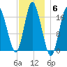 Pembroke tide chart for Saturday, December 6, 2025