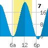 Pembroke tide chart for Sunday, December 7, 2025