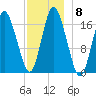 Pembroke tide chart for Monday, December 8, 2025