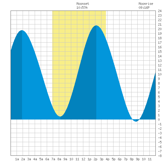 Pembroke tide chart for Tuesday, December 9, 2025