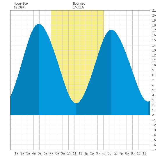 Pembroke tide chart for Sunday, January 11, 2026