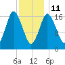 Pembroke tide chart for Sunday, January 11, 2026