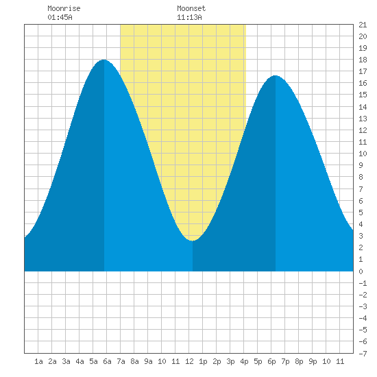 Pembroke tide chart for Monday, January 12, 2026