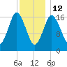 Pembroke tide chart for Monday, January 12, 2026