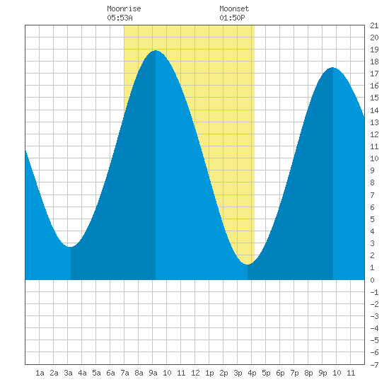 Pembroke tide chart for Friday, January 16, 2026