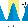 Pembroke tide chart for Monday, January 19, 2026