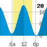 Pembroke tide chart for Tuesday, January 20, 2026