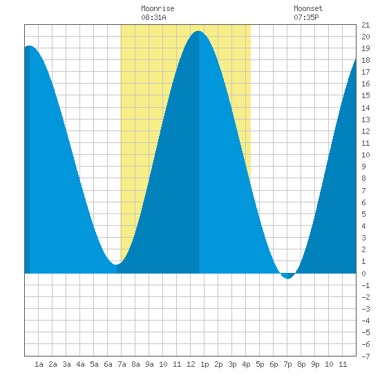 Pembroke tide chart for Wednesday, January 21, 2026