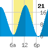 Pembroke tide chart for Wednesday, January 21, 2026