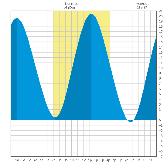Pembroke tide chart for Thursday, January 22, 2026