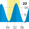 Pembroke tide chart for Thursday, January 22, 2026