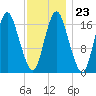 Pembroke tide chart for Friday, January 23, 2026