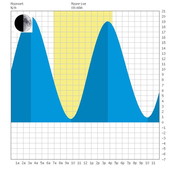 Pembroke tide chart for Sunday, January 25, 2026