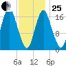 Pembroke tide chart for Sunday, January 25, 2026